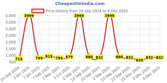 myntra.com ROYAL KHWAAB Men Ethnic Leather Shoe-Style Sandals royal khwaab Price History Graph from 24 Sep 2024 to 3 Dec 2025