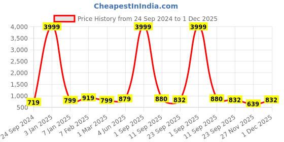 myntra.com ROYAL KHWAAB Men Ethnic Leather Shoe-Style Sandals royal khwaab Price History Graph from 24 Sep 2024 to 1 Dec 2025