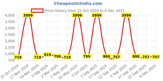 myntra.com ROYAL KHWAAB Men Printed Round Toe Fashion royal khwaab Price History Graph from 25 Oct 2024 to 4 Dec 2025