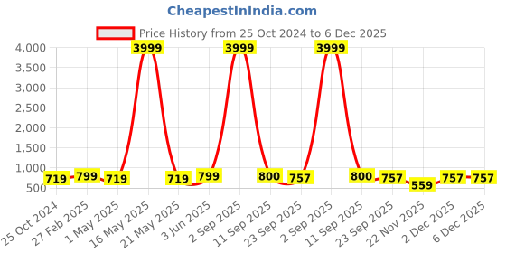 myntra.com ROYAL KHWAAB Men Printed Round Toe Fashion royal khwaab Price History Graph from 25 Oct 2024 to 6 Dec 2025