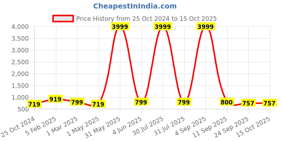 myntra.com ROYAL KHWAAB Men Printed Slip-On Sneakers royal khwaab Price History Graph from 25 Oct 2024 to 14 Oct 2025