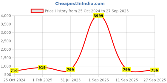 myntra.com ROYAL KHWAAB Men Textured Espadrilles royal khwaab Price History Graph from 25 Oct 2024 to 27 Sep 2025