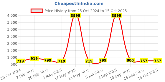 myntra.com ROYAL KHWAAB Men Woven Design Slip On Mojaris royal khwaab Price History Graph from 25 Oct 2024 to 15 Oct 2025