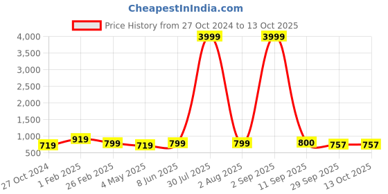 myntra.com ROYAL KHWAAB Men Woven Design Slip On Mojaris royal khwaab Price History Graph from 27 Oct 2024 to 13 Oct 2025