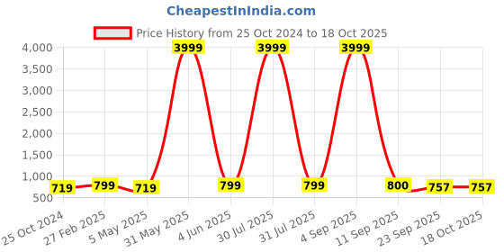 myntra.com ROYAL KHWAAB Men Woven Design Slip On Mojaris royal khwaab Price History Graph from 25 Oct 2024 to 18 Oct 2025
