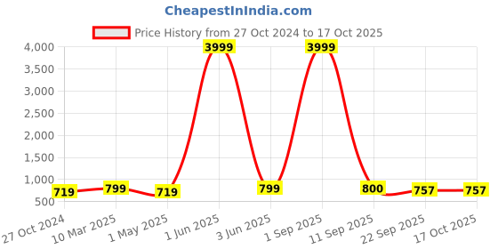 myntra.com ROYAL KHWAAB Men Woven Design Slip On Mojaris royal khwaab Price History Graph from 27 Oct 2024 to 16 Oct 2025