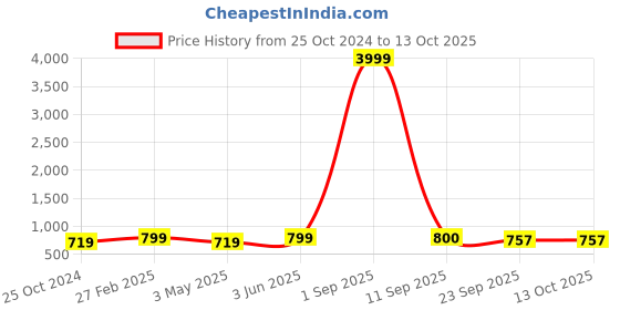 myntra.com ROYAL KHWAAB Men Woven Design Slip On Mojaris royal khwaab Price History Graph from 25 Oct 2024 to 13 Oct 2025