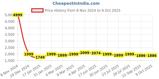 myntra.com ROYAL KURTA Achkan Kurta With Pyjamas royal kurta Price History Graph from 8 Nov 2024 to 9 Oct 2025