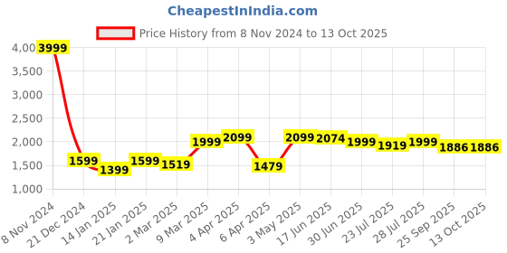 myntra.com ROYAL KURTA Achkan Kurta With Pyjamas royal kurta Price History Graph from 8 Nov 2024 to 12 Oct 2025