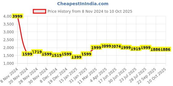 myntra.com ROYAL KURTA Achkan Kurta With Pyjamas royal kurta Price History Graph from 8 Nov 2024 to 9 Oct 2025