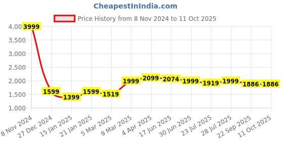 myntra.com ROYAL KURTA Achkan Kurta With Pyjamas royal kurta Price History Graph from 8 Nov 2024 to 10 Oct 2025
