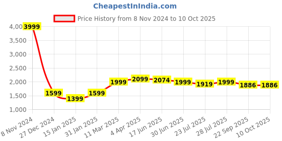 myntra.com ROYAL KURTA Achkan Kurta With Pyjamas royal kurta Price History Graph from 8 Nov 2024 to 9 Oct 2025