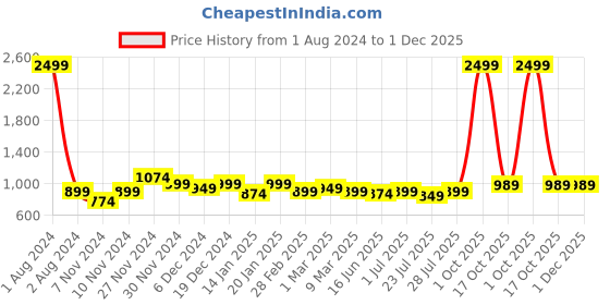 myntra.com ROYAL KURTA Band Collar Cotton Short Kurta royal kurta Price History Graph from 1 Aug 2024 to 1 Dec 2025