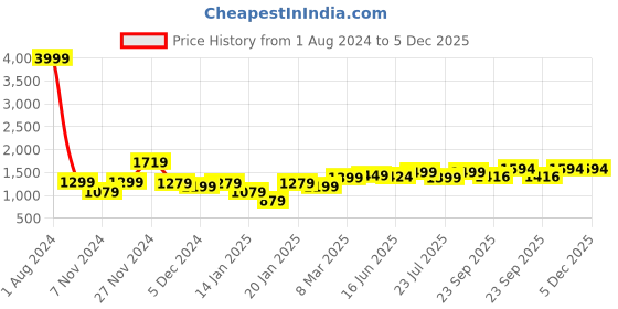 myntra.com ROYAL KURTA Band Collar Ethnic Motif Embroidered Thread Work Cotton Kurta royal kurta Price History Graph from 1 Aug 2024 to 5 Dec 2025