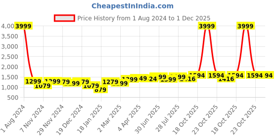 myntra.com ROYAL KURTA Band Collar Ethnic Motif Embroidered Thread Work Cotton Kurta royal kurta Price History Graph from 1 Aug 2024 to 30 Nov 2025