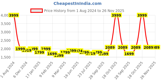 myntra.com ROYAL KURTA Band Collar Long Sleeves Sequined Straight Kurta with Churidar royal kurta Price History Graph from 1 Aug 2024 to 26 Nov 2025