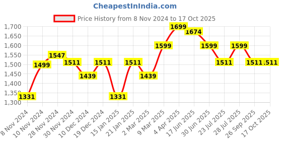 myntra.com ROYAL KURTA Band Collar Regular Dupion Silk Kurta with Patiala royal kurta Price History Graph from 8 Nov 2024 to 16 Oct 2025