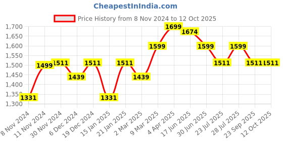 myntra.com ROYAL KURTA Band Collar Regular Dupion Silk Kurta with Patiala royal kurta Price History Graph from 8 Nov 2024 to 12 Oct 2025