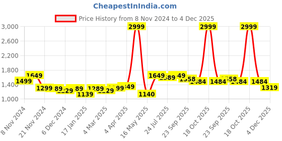 myntra.com ROYAL KURTA Band Collar Short sleeves Kurta with Pyjamas royal kurta Price History Graph from 8 Nov 2024 to 4 Dec 2025