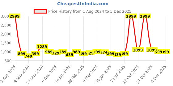 myntra.com ROYAL KURTA Band Collar Straight Kurta royal kurta Price History Graph from 1 Aug 2024 to 5 Dec 2025