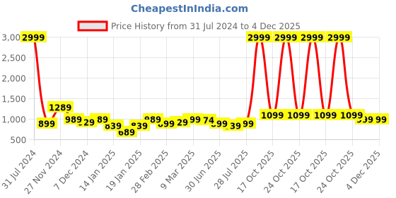 myntra.com ROYAL KURTA Band Collar Straight Kurta royal kurta Price History Graph from 31 Jul 2024 to 4 Dec 2025