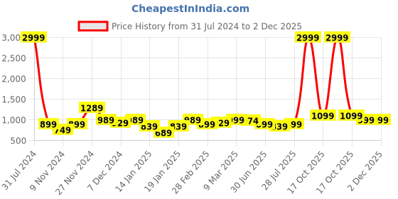 myntra.com ROYAL KURTA Band Collar Straight Kurta royal kurta Price History Graph from 31 Jul 2024 to 1 Dec 2025