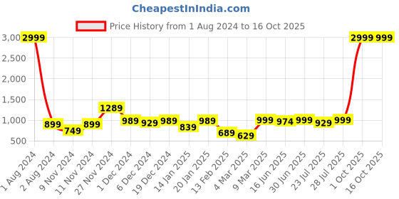 myntra.com ROYAL KURTA Band Collar Straight Kurta royal kurta Price History Graph from 1 Aug 2024 to 16 Oct 2025