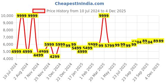 myntra.com ROYAL KURTA Bandhgala Two Piece Suit royal kurta Price History Graph from 10 Jul 2024 to 4 Dec 2025