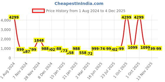 myntra.com ROYAL KURTA Cotton Mandarin Collar Kurtas royal kurta Price History Graph from 1 Aug 2024 to 4 Dec 2025