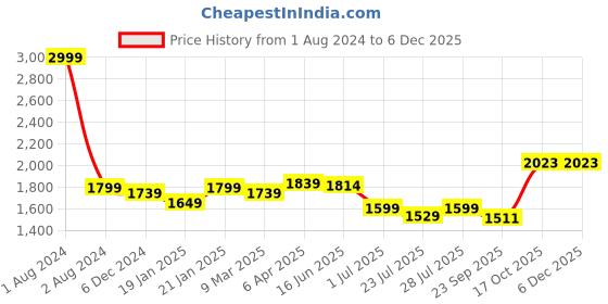 myntra.com ROYAL KURTA Embroidered Band Collar Straight Kurta With Churidar royal kurta Price History Graph from 1 Aug 2024 to 5 Dec 2025