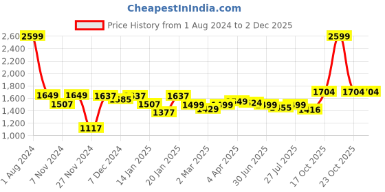 myntra.com ROYAL KURTA Embroidered Mandarin Collar Thread Work Kurta royal kurta Price History Graph from 1 Aug 2024 to 30 Nov 2025