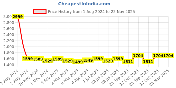 myntra.com ROYAL KURTA Embroidered Thread Work Band Collar Pure Cotton Straight Kurta With Trouser royal kurta Price History Graph from 1 Aug 2024 to 23 Nov 2025