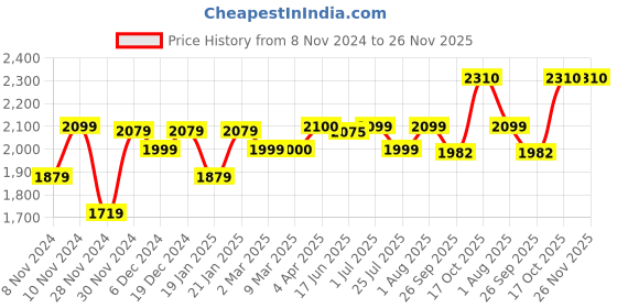 myntra.com ROYAL KURTA Ethnic Embroidered Thread Work Kurta with Dhoti Pants royal kurta Price History Graph from 8 Nov 2024 to 26 Nov 2025