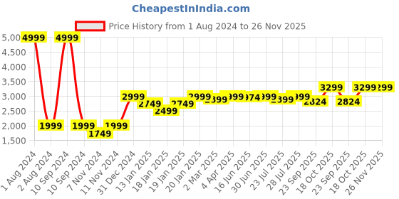 myntra.com ROYAL KURTA Ethnic Motif Woven Design Straight Kurta royal kurta Price History Graph from 1 Aug 2024 to 26 Nov 2025
