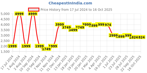 myntra.com ROYAL KURTA Ethnic Motif Woven Design Straight Kurta royal kurta Price History Graph from 17 Jul 2024 to 15 Oct 2025