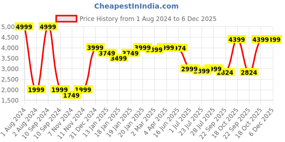 myntra.com ROYAL KURTA Ethnic Motif Woven Design Straight Kurta royal kurta Price History Graph from 1 Aug 2024 to 6 Dec 2025