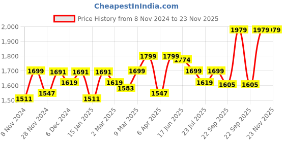 myntra.com ROYAL KURTA Ethnic Motifs Embroidered Pure Cotton Kurta With Pyjamas royal kurta Price History Graph from 8 Nov 2024 to 22 Nov 2025