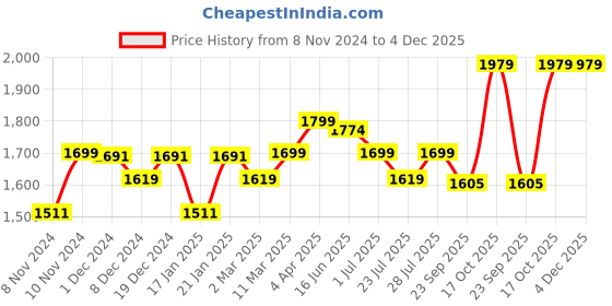 myntra.com ROYAL KURTA Ethnic Motifs Embroidered Sequinned Pure Cotton Kurta with Churidar royal kurta Price History Graph from 8 Nov 2024 to 4 Dec 2025