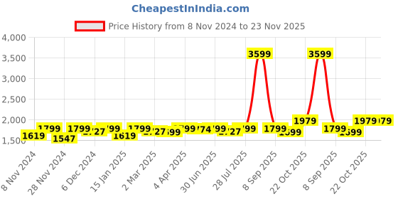 myntra.com ROYAL KURTA Ethnic Motifs Embroidered Thread Work Pure Cotton Kurta with Pyjamas royal kurta Price History Graph from 8 Nov 2024 to 23 Nov 2025