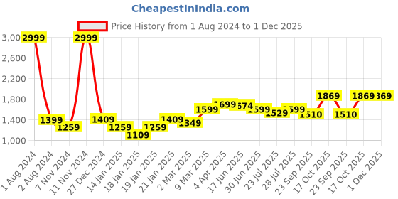 myntra.com ROYAL KURTA Ethnic Motifs Printed Angrakha Style Summer Sheers Jacquard Silk Kurta royal kurta Price History Graph from 1 Aug 2024 to 30 Nov 2025
