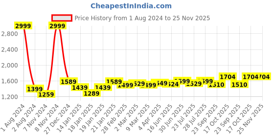 myntra.com ROYAL KURTA Ethnic Motifs Printed Angrakha Style Summer Sheers Jacquard Silk Kurta royal kurta Price History Graph from 1 Aug 2024 to 24 Nov 2025