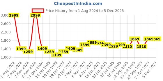 myntra.com ROYAL KURTA Ethnic Motifs Printed Kurta royal kurta Price History Graph from 1 Aug 2024 to 5 Dec 2025