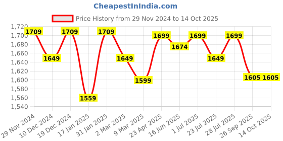 myntra.com ROYAL KURTA Ethnic Motifs Printed Kurta with Dhoti Pants royal kurta Price History Graph from 29 Nov 2024 to 13 Oct 2025