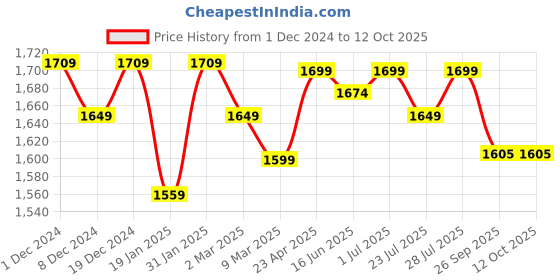 myntra.com ROYAL KURTA Ethnic Motifs Printed Kurta With Dhoti Pants royal kurta Price History Graph from 1 Dec 2024 to 12 Oct 2025