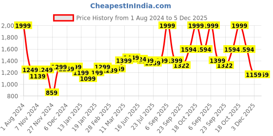 myntra.com ROYAL KURTA Ethnic Motifs Printed Mandarin Collar Jacquard Straight Kurta royal kurta Price History Graph from 1 Aug 2024 to 5 Dec 2025