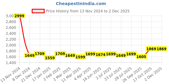 myntra.com ROYAL KURTA Ethnic Motifs Printed Mandarin Collar Regular Kurta With Dhoti Pants royal kurta Price History Graph from 13 Nov 2024 to 2 Dec 2025