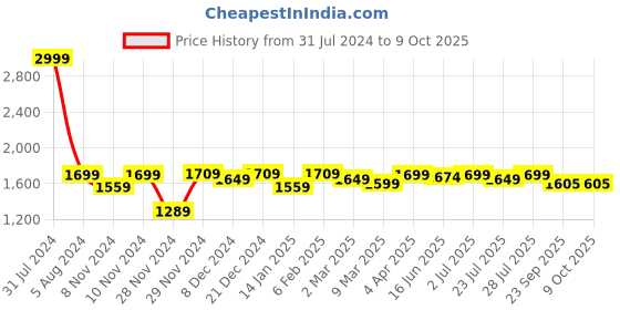 myntra.com ROYAL KURTA Ethnic Motifs Printed Regular Kurta With Dhoti Pants royal kurta Price History Graph from 31 Jul 2024 to 8 Oct 2025