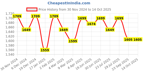 myntra.com ROYAL KURTA Ethnic Motifs Printed Regular Kurta with Dhoti Pants royal kurta Price History Graph from 30 Nov 2024 to 13 Oct 2025