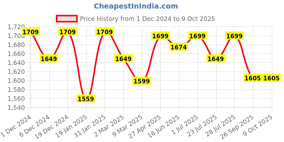 myntra.com ROYAL KURTA Ethnic Motifs Printed Regular Kurta With Dhoti Pants royal kurta Price History Graph from 1 Dec 2024 to 9 Oct 2025