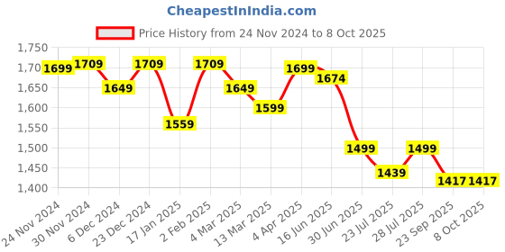 myntra.com ROYAL KURTA Ethnic Motifs Printed Regular Kurta With Pyjamas royal kurta Price History Graph from 24 Nov 2024 to 8 Oct 2025